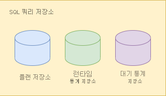 쿼리 저장소 구성 요소의 스크린샷.