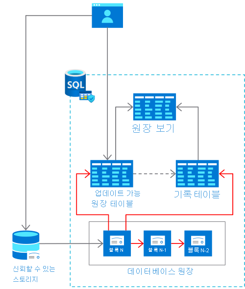  원장 테이블 아키텍처의 다이어그램.
