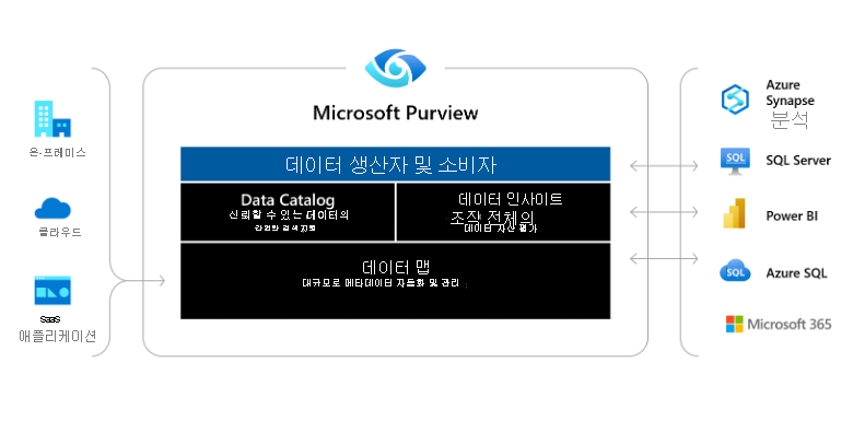Screenshot of a high-level architecture of Microsoft Purview, showing multi-cloud and on premises sources flowing into Microsoft Purview, and Microsoft Purview's apps.
