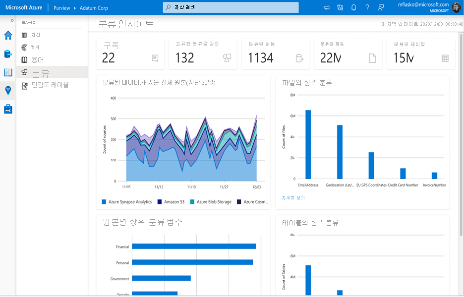 Screenshot of the Azure Purview classification insights page showing different classification charts.