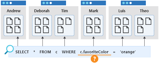 선호하는 색에 대한 크로스 파티션 쿼리를 보여 주는 다이어그램