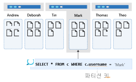 사용자 이름에 대한 파티션 쿼리를 보여 주는 다이어그램.