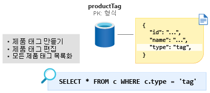 파티션 키를 type으로 사용하고 값을 tag로 사용하여 모델링된 제품 태그 컨테이너를 보여 주는 다이어그램