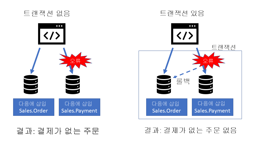 트랜잭션 사용과 트랜잭션 사용 안 시에 대한 차이점을 보여 주는 다이어그램
