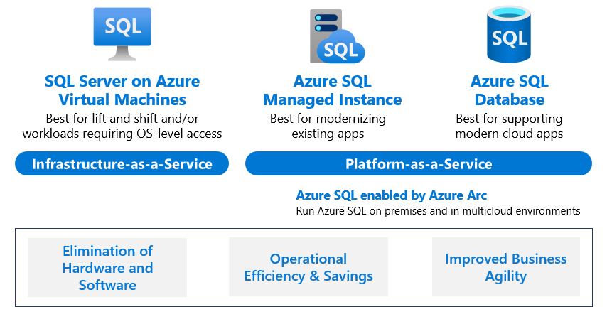 데이터 현대화를 위한 주요 Azure SQL 솔루션 및 시나리오를 보여 주는 다이어그램