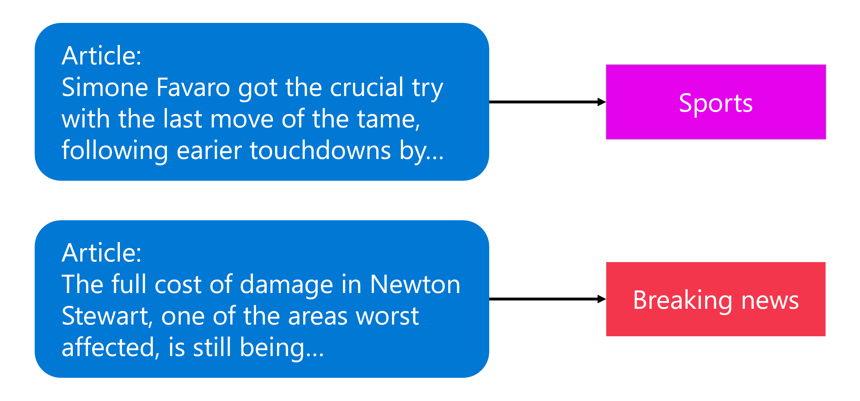 제로샷 분류에 대한 두 가지 예를 보여 주는 다이어그램.