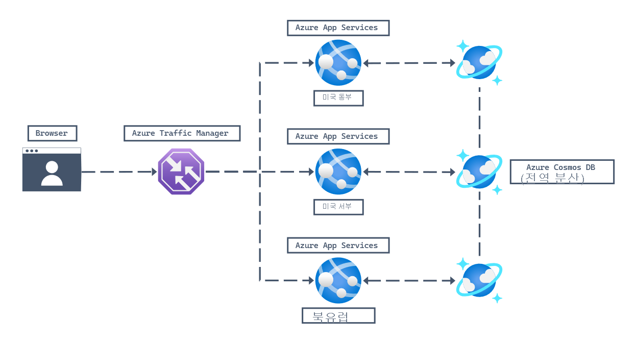 Architectural diagram for a web workload showing a user browser connecting to a URL that is connected to Azure Traffic Manager to determine the correct redirect destination. Then three Azure App Service instances in three Azure regions (North Europe, West US, East US) are connected to a globally distributed Azure Cosmos DB for NoSQL account.