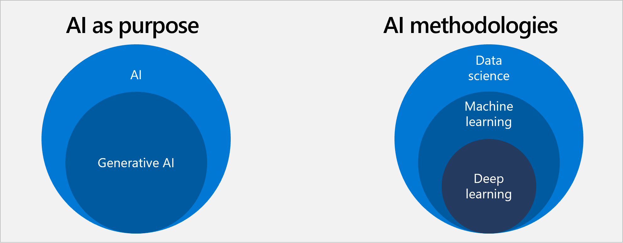 A screenshot of a graph showing AI methodologies (deep learning, machine learning, and data science) and AI as purpose (AI and generative AI).