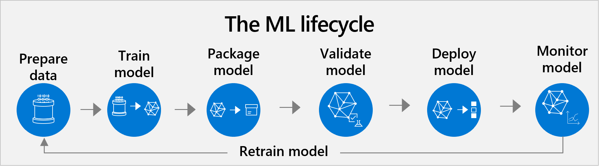 A screenshot of a graph showing the ML lifecycle: prepare data, train model, package model, validate model, deploy mode, monitor model, and retrain model.
