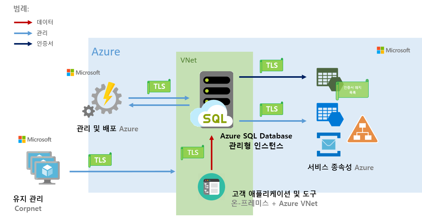 Azure SQL Managed Instance에서 연결이 이루어지는 방법을 보여 주는 다이어그램