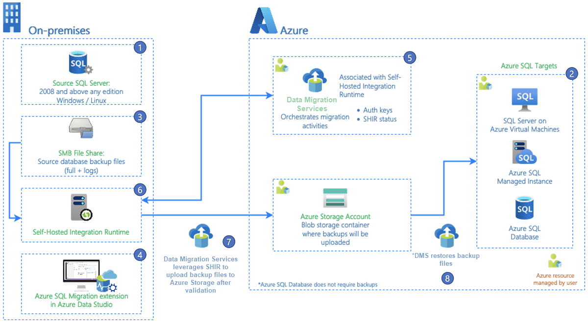 Azure Data Studio용 Azure SQL 마이그레이션 확장의 아키텍처 스크린샷.