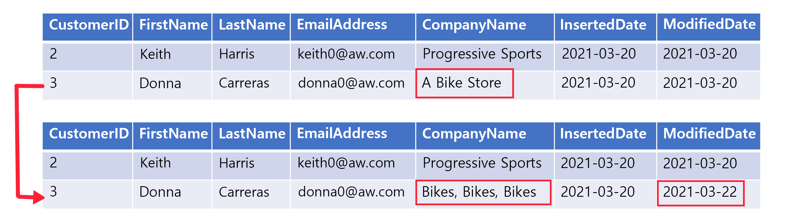 An example Type 1 SCD row that updates CompanyName and ModifiedDate.