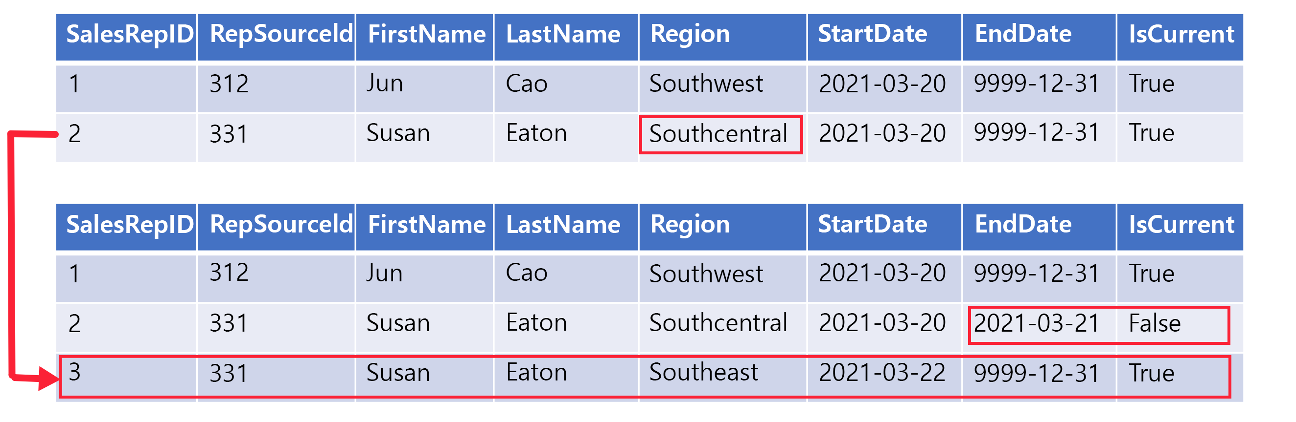 An example Type 2 SCD row that shows a new record for Region change.