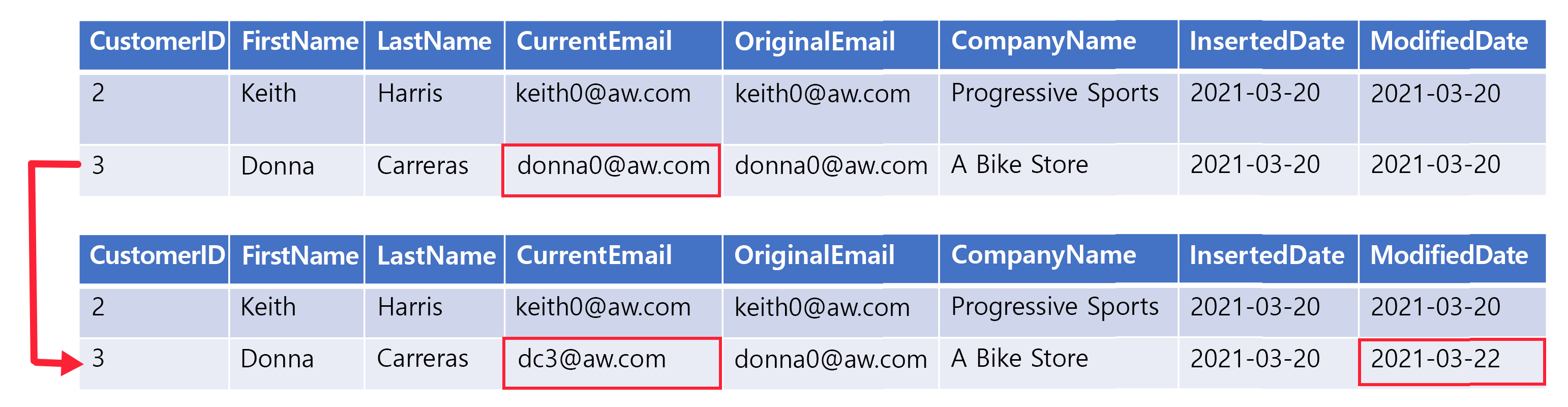 An example Type 3 SCD row that shows an updated CurrentEmail column and an unchanged OriginalEmail column.