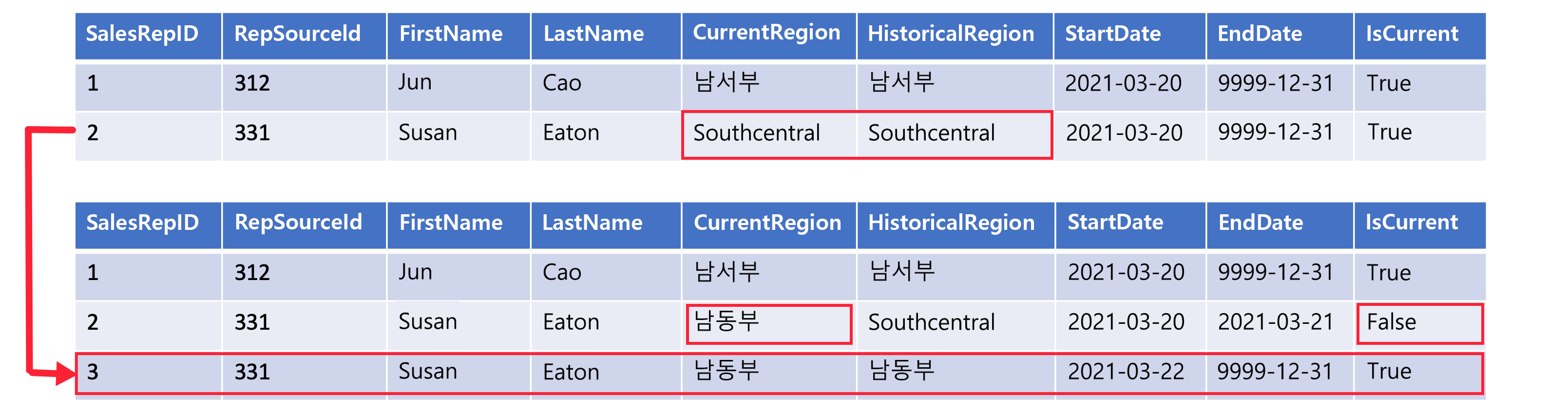 An example Type 6 SCD row that shows a new record for Region change with CurrentRegion updated for old and new row.