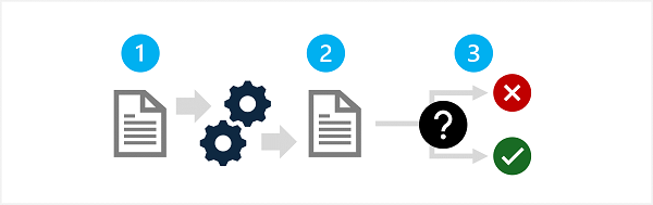 Diagram showing steps to prepare prompts, generate output, and measure harmful results.