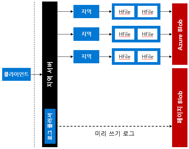 HBase Write Ahead Logs (WAL) stored in Azure Page Blobs.