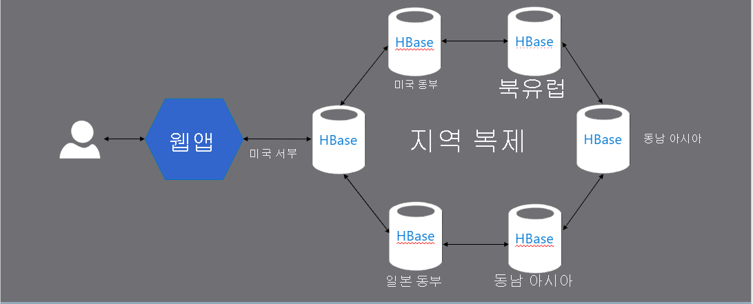 Highly available key value store architecture