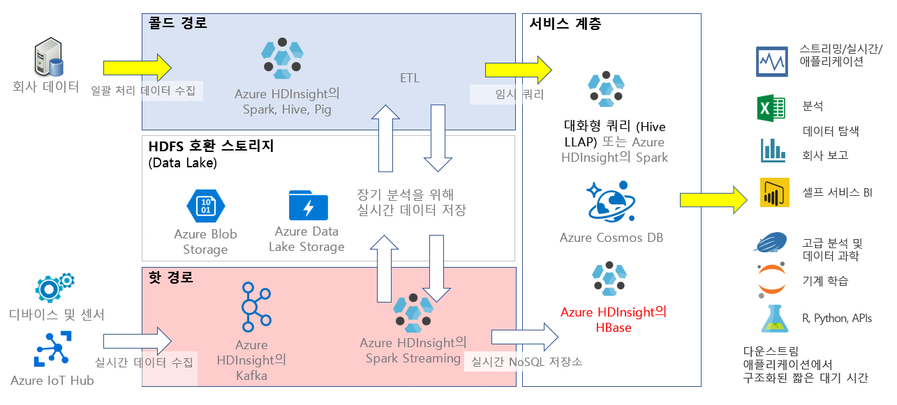 HBase in the context of a Lambda architecture