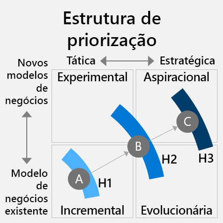 Diagram that shows the prioritization framework. It moves from incremental to aspirational AI initiatives.