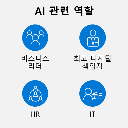 Diagram that shows AI-related roles: business leader, chief digital officer, human resources, and IT.