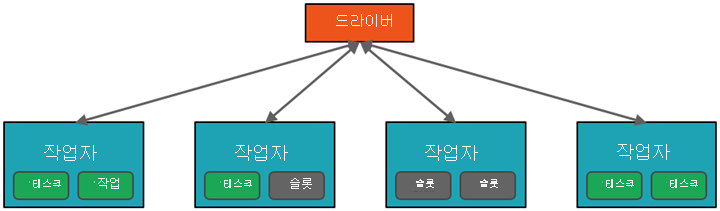 Diagram of an example Apache Spark cluster, consisting of a Driver node and four worker nodes.