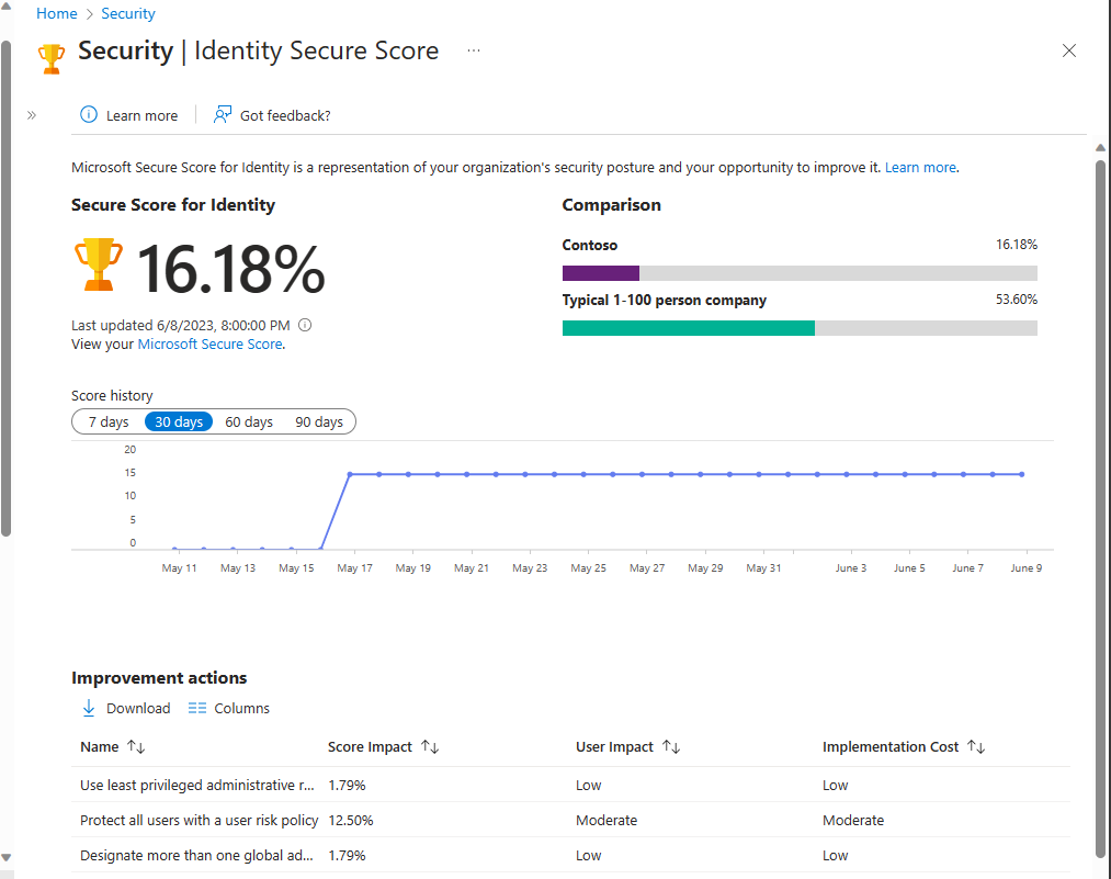 Screen shot of the Identity Secure Score dashboard, which includes your score as a percentage value, a comparison score relative to similarly sized companies, score history, and improvement actions.