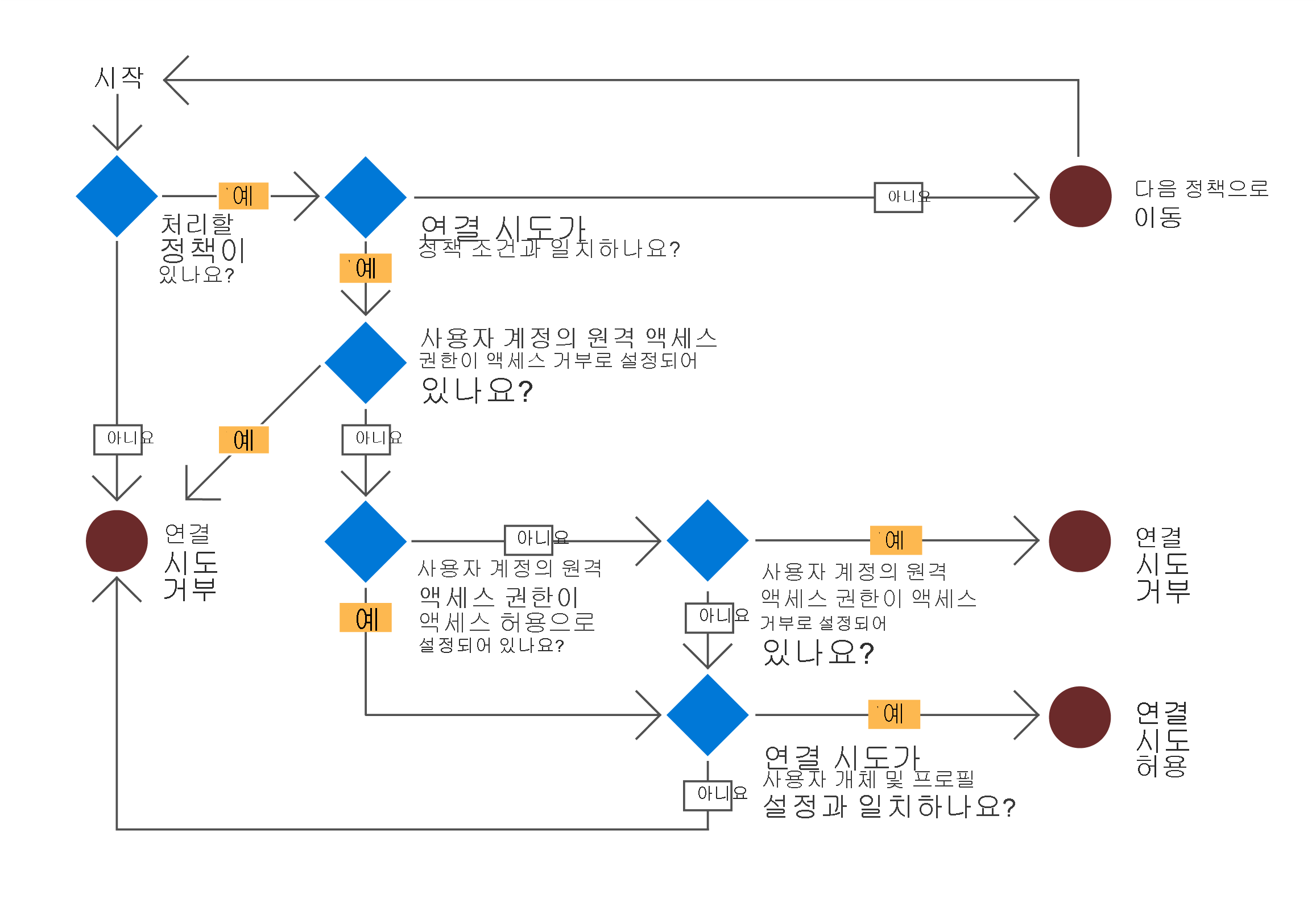 다이어그램에 NPS에서 정책을 기반으로 사용자 액세스를 결정하는 데 사용하는 프로세스 흐름이 표시됩니다.