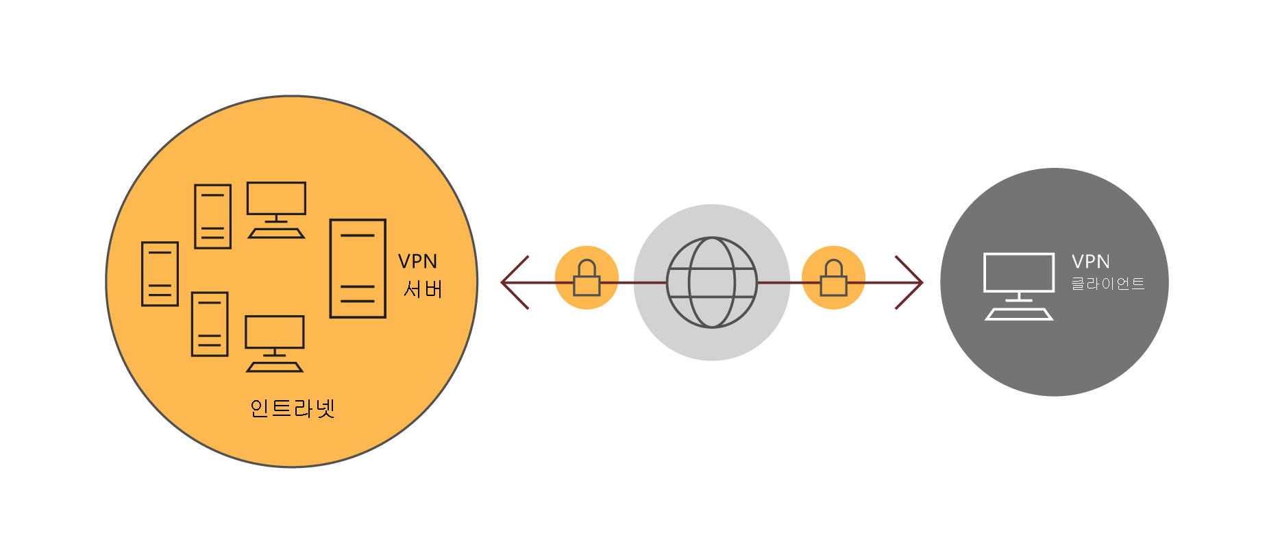 다이어그램은 원격 VPN 클라이언트를 표시합니다. 클라이언트는 인터넷 VPN 서버를 통해 인트라넷에 보안 연결됩니다. 다양한 서버 리소스가 인트라넷에 표시됩니다.