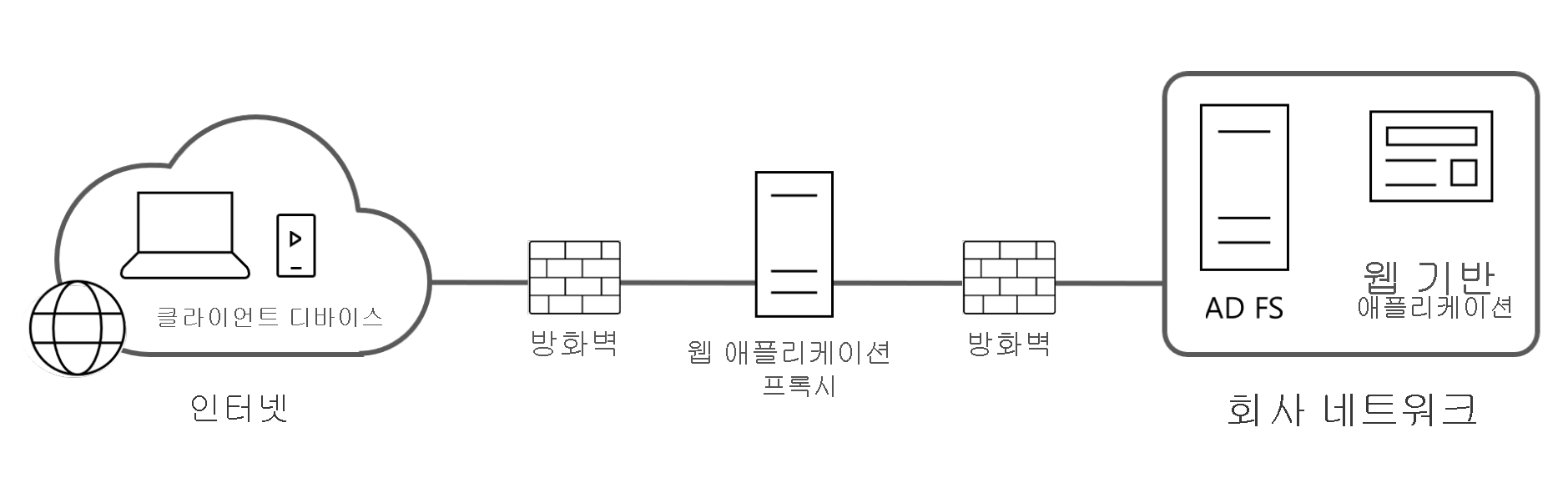 일반적인 WAP 아키텍처를 표시하는 다이어그램입니다.