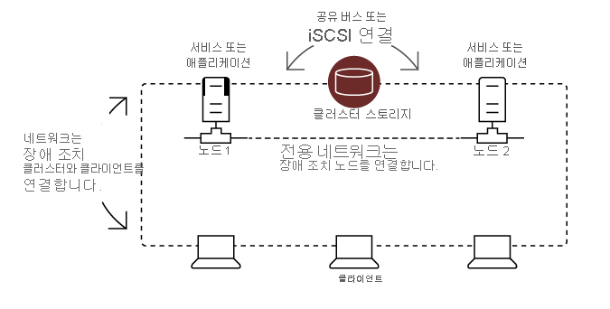 두 개의 노드와 공유 스토리지가 있는 장애 조치(failover) 클러스터의 아키텍처를 보여 줍니다.