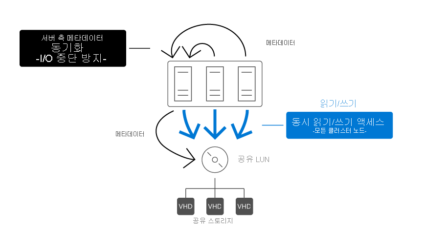 A single CSV owner and two other cluster nodes, with the CSV owner performing metadata operations, and all three nodes performing direct read and writes to shared storage.