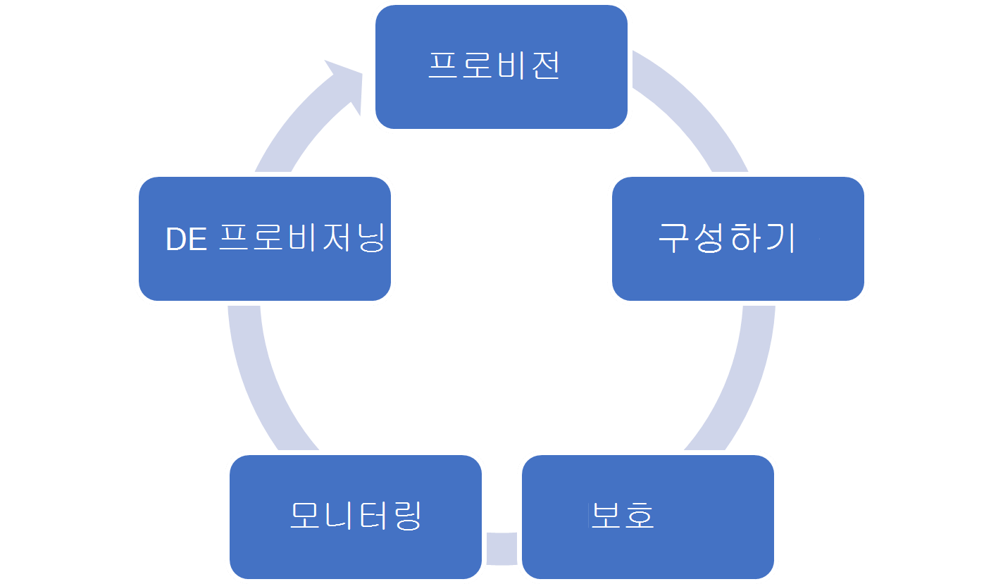클라우드 PC 수명 주기를 보여 주는 다이어그램