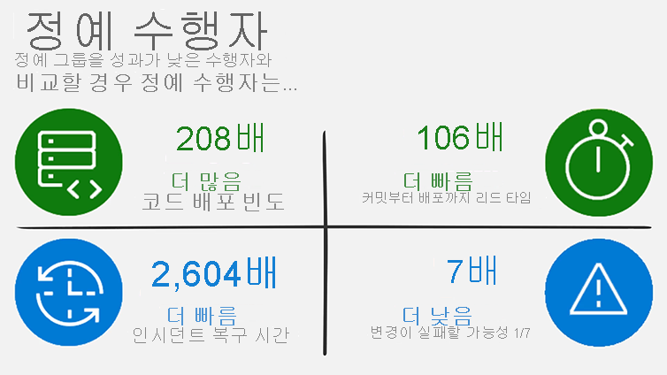 다이어그램은 엘리트 공연자가 낮은 성과자와 비교하는 방법을 보여줍니다.