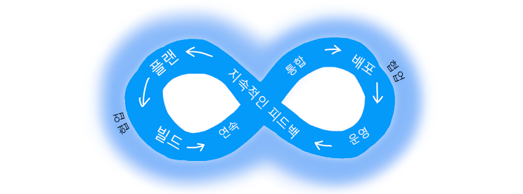 다이어그램은 계획의 DevOps 주기를 보여 줍니다. - 빌드 - 연속 통합 - 배포 - 작동 - 지속적인 피드백
