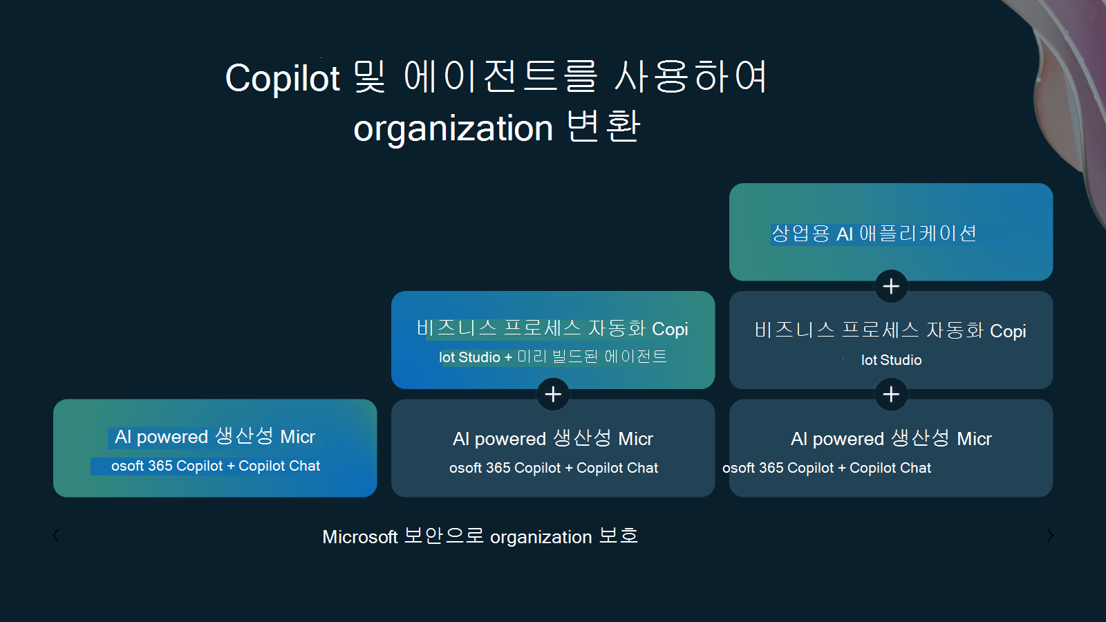조직이 생산성을 개선하고, 비즈니스 프로세스를 혁신하고, 상용 AI 애플리케이션으로 혁신할 수 있도록 지원하는 Microsoft AI 솔루션을 간략하게 설명하는 다이어그램.