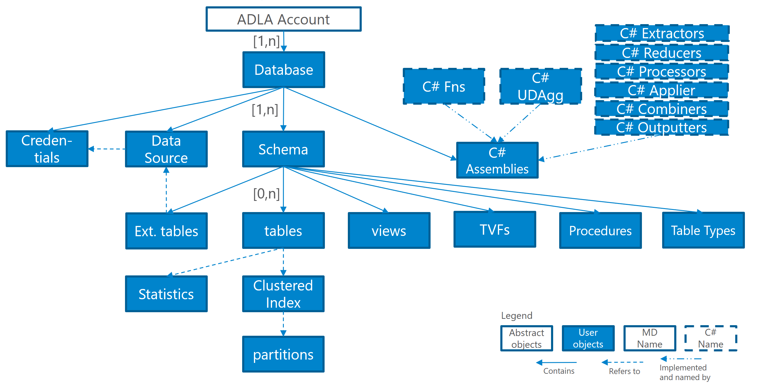 U-SQL Metadata Object Model