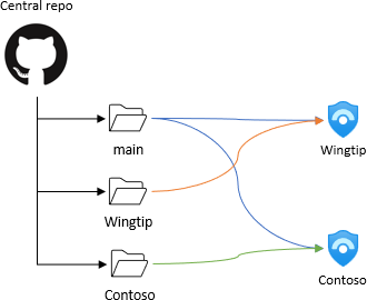 사용자 지정 폴더 배포 워크플로를 사용하는 단일 리포지토리 아키텍처