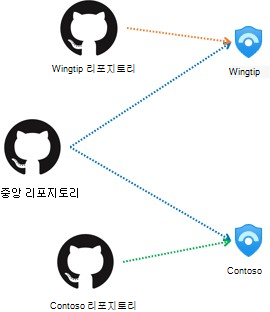 중앙 및 고객별 콘텐츠 배포를 보여 주는 리포지토리 아키텍처