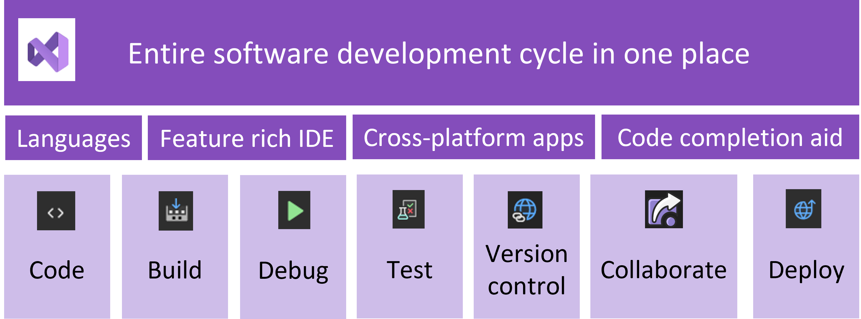 Diagram showing Visual Studio overview.