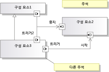 구성 요소 및 상호 연결된 포트