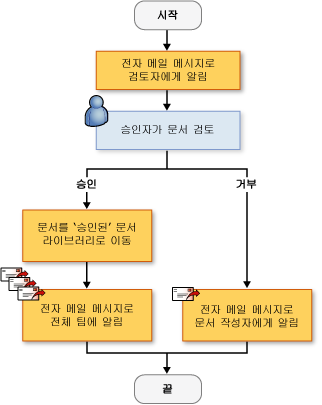 Sequential Workflow Sequential Workflow
