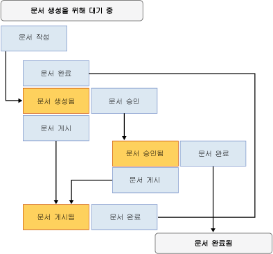 State Machine Workflow State Machine Workflow