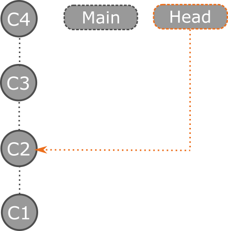 Diagram that illustrates the Git checkout commit process.