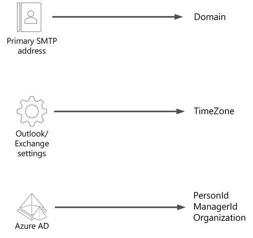 왼쪽의 각 데이터 원본, 중앙의 화살표 및 오른쪽의 각 특성을 보여 주는 Microsoft Entra ID 대한 다이어그램의 스크린샷