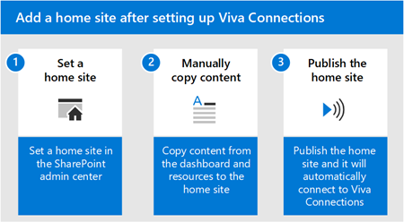 Viva Connections 설정한 후 홈 사이트를 추가하는 방법의 단계 다이어그램