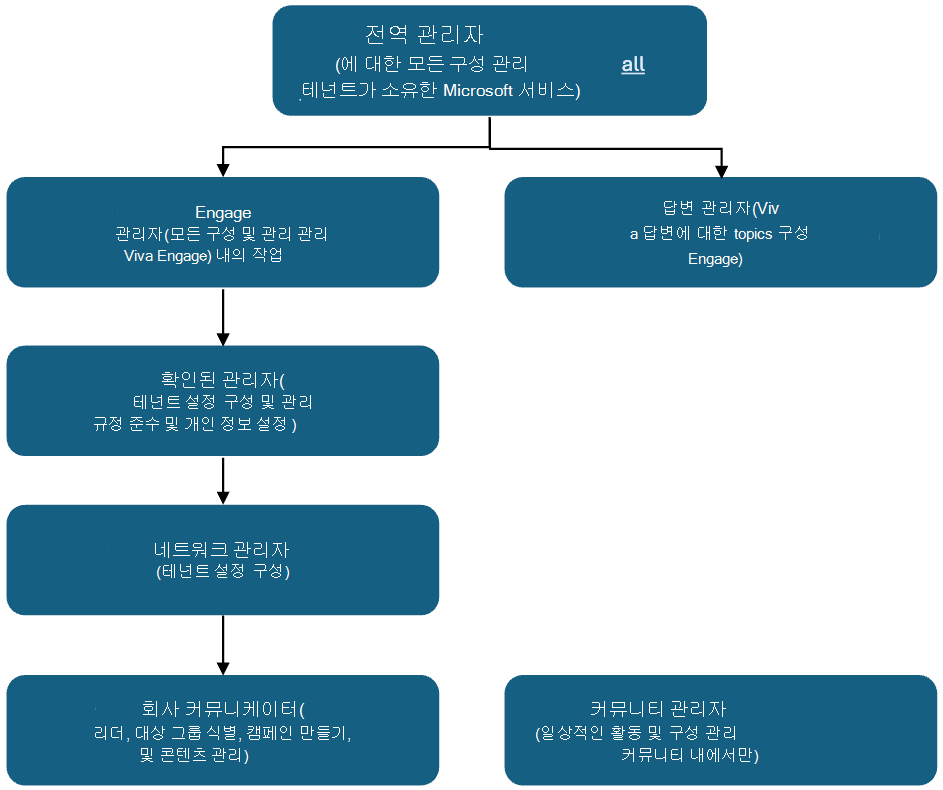 Viva Engage에서 관리자 역할의 계층 구조를 보여 주는 다이어그램으로, 맨 위에 가장 많은 권한을 가진 역할이 있습니다.