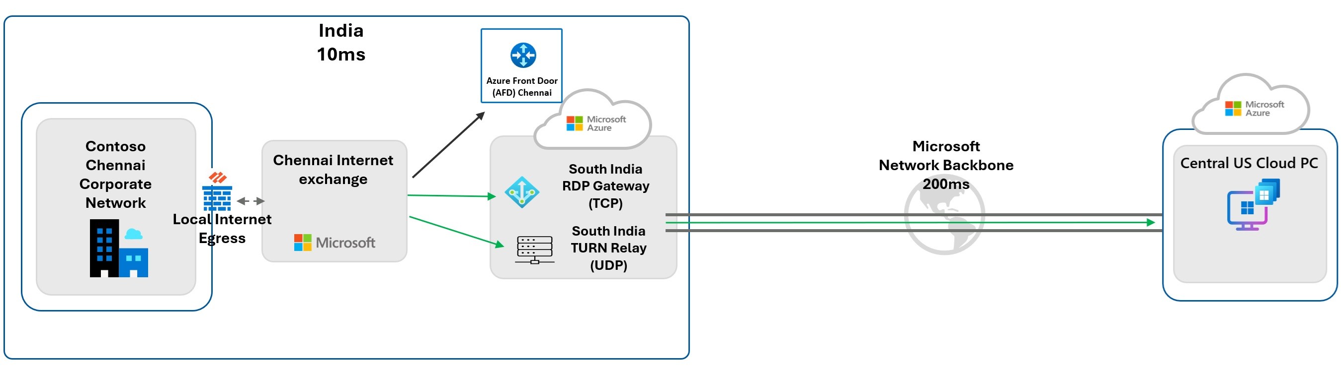 원격 데스크톱 최적화