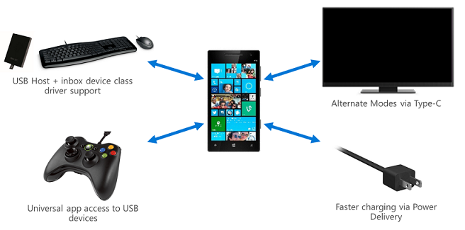 Windows 10 모바일 디바이스용 새로운 USB 시나리오의 예