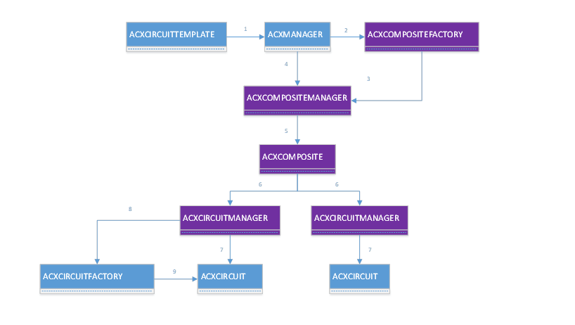 ACXCIRCUITTEMPLATE, ACXCOMPOSITEMANAGER, ACXMANAGER, ACXCIRCUITFACTORY 및 ACXCIRCUIT을 사용한 ACX 대상 아키텍처를 보여 주는 다이어그램.